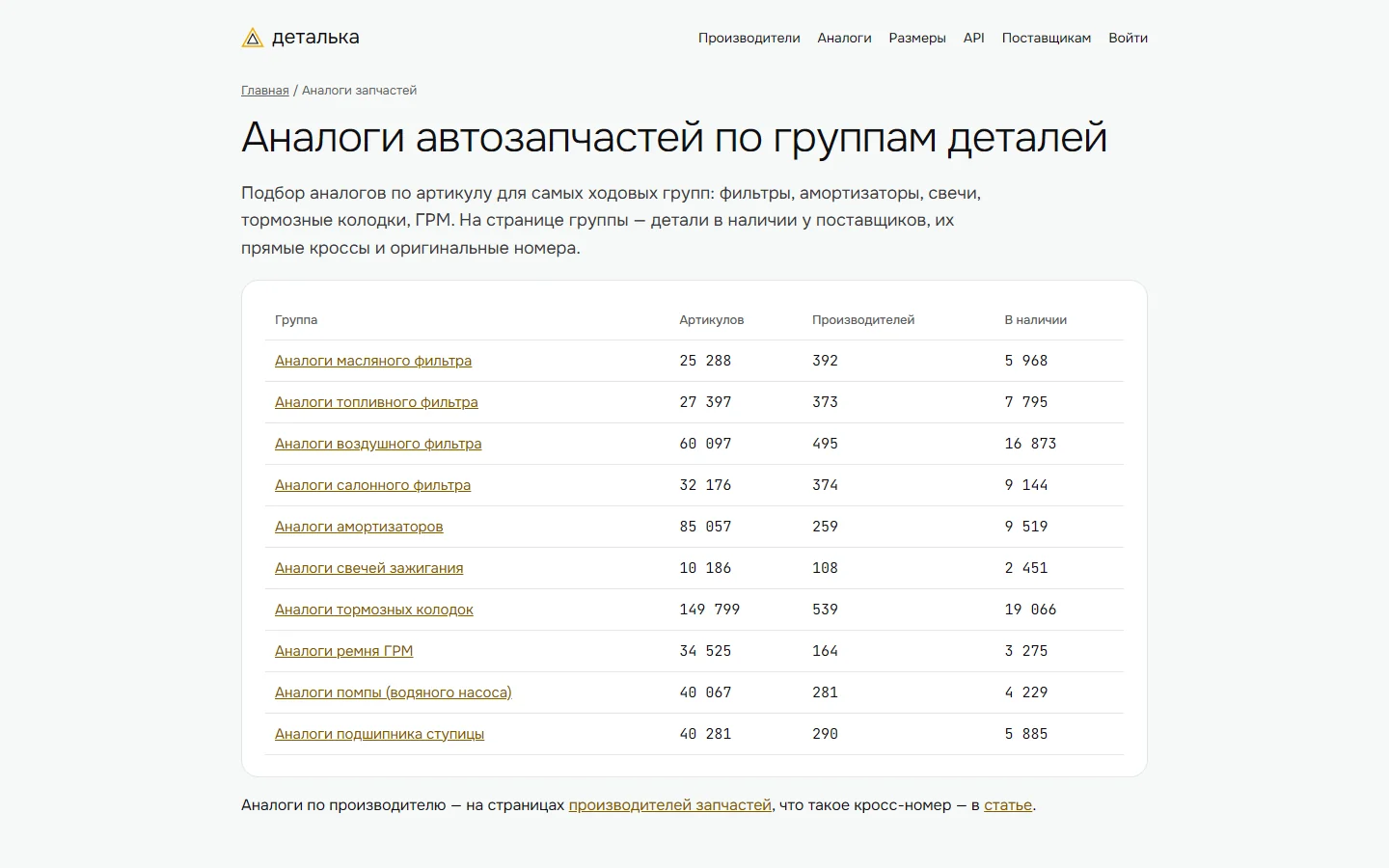 Каталог аналогов автозапчастей на Детальке по группам: фильтры, амортизаторы, колодки, ГРМ