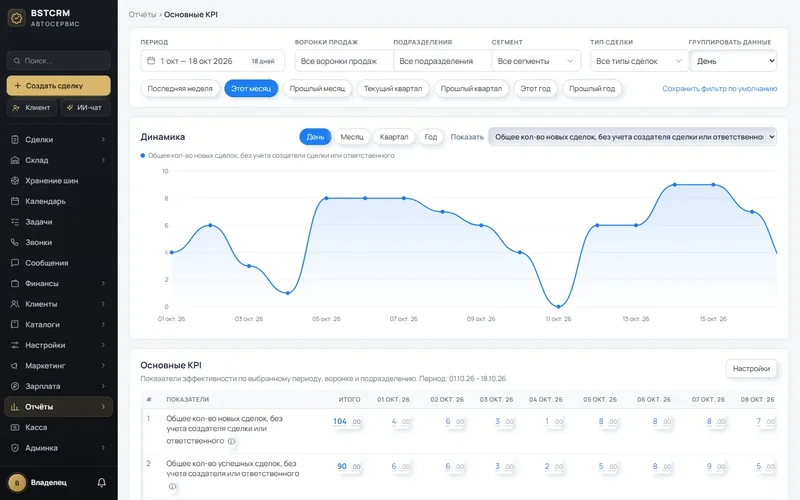 Основные KPI в BSTCRM: динамика показателей